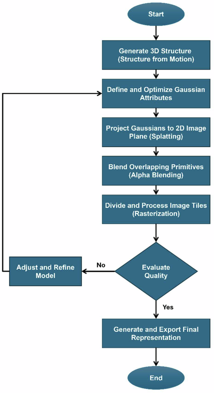 3D visualization of damaged statues using Gaussian splatting and web  interface integration | npj Heritage Science