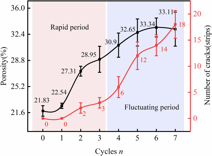 Fig. 10: Variations in the porosity and the number of cracks of sandstone samples.