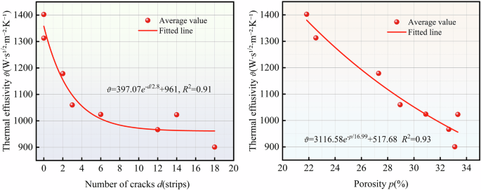 Fig. 11: Relationships between the thermal effusivity and porosity, and between the thermal effusivity and the number of cracks.