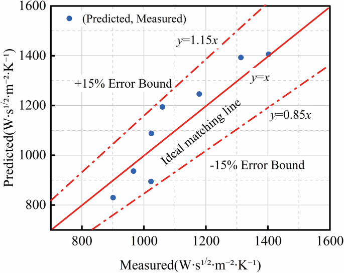 Fig. 12: A 1:1 scatter plot of the measured versus predicted values of the thermal effusivity.