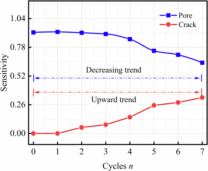 Fig. 13: Variation of the sensitivity of pores and cracks with the number of cycles.
