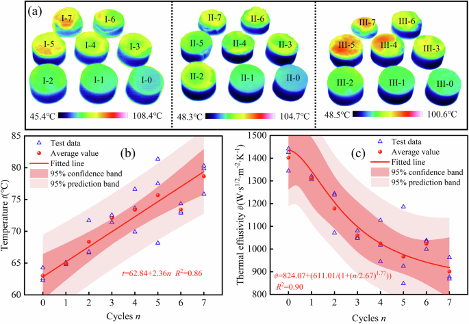 Fig. 4: Infrared thermography test results of sandstone samples.