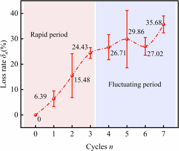 Fig. 5: Loss rate of thermal effusivity and its degradation stages.