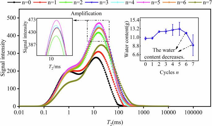 Fig. 6: Variation patterns of T2 spectrum (with partial enlarged views) and water content in samples under different numbers of cycles.