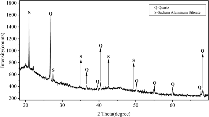Fig. 4: The XRD pattern of the ground layers of the black lacquer layer.