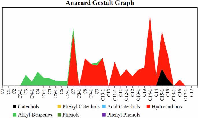 Fig. 6: The chemical composition of lacquer in the lacquer sample.