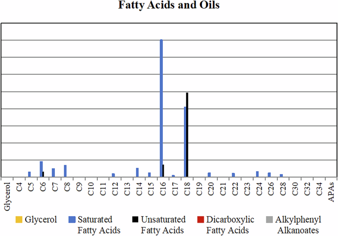 Fig. 7: The relative concentration of fatty acids in the lacquer sample.