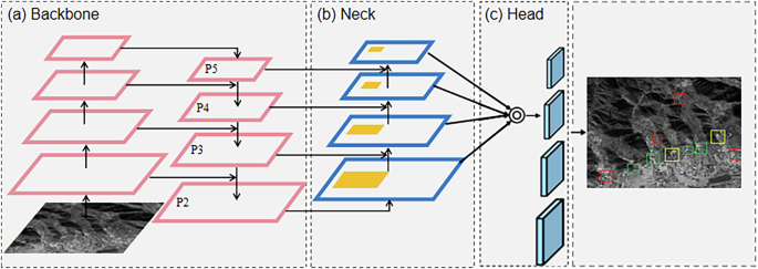 Fig. 14: The incorporation of supplementary detection layers within the YOLOv11 architectural framework has the effect of markedly enhancing the system’s capabilities in the domain of ancient dam detection.