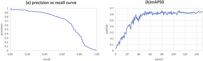 Fig. 15: The precision-recall curve and mAP50 of optimized YOLOv11 model.