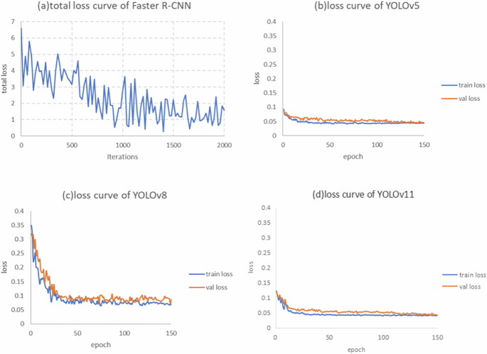 Fig. 8: The loss curves of Faster R-CNN, YOLOv5, YOLOv8 and YOLOv11.