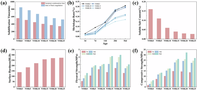 Fig. 1: Workability and mechanical properties of NHL-based mortars.