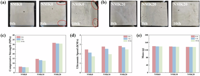 Fig. 2: Dry and wet cycle resistance of NHL-based mortars.