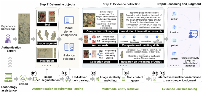 Fig. 1: Authentication workflow and optimize space.