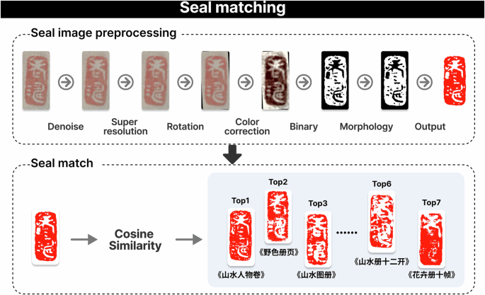 Fig. 6: Seal matching function module.