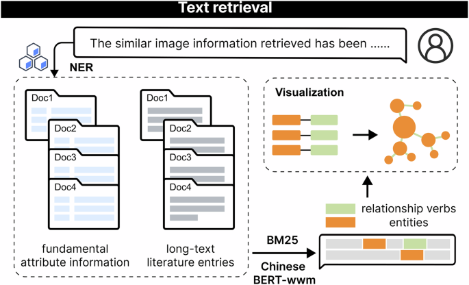 Fig. 7: Text retrieval function module.