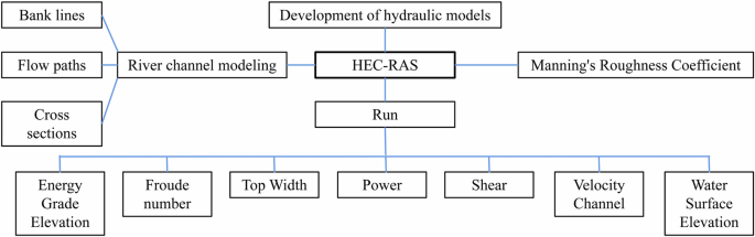 Fig. 11: HEC-RAS research methodology flowchart.