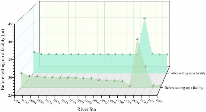 Fig. 13: Comparative analysis of channel energy grade elevation in the Nanwang Water Diversion Hub.