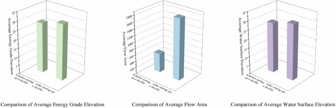 Fig. 15: Channel average energy comparison analysis chart.