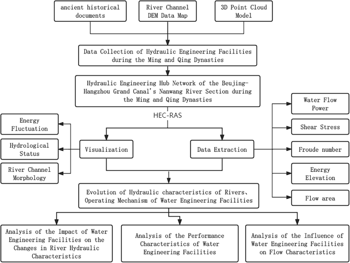 Fig. 1: Research framework.