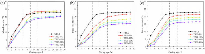 Fig. 7: Effects of calcination temperature and replacement ratio of calcined clay on the mass loss rate.