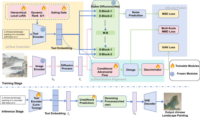 Fig. 1: Schematic diagram of the LFMdiff network architecture.