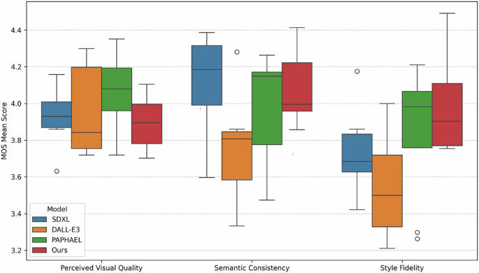 Fig. 6: Subjective MOS score distribution by model.