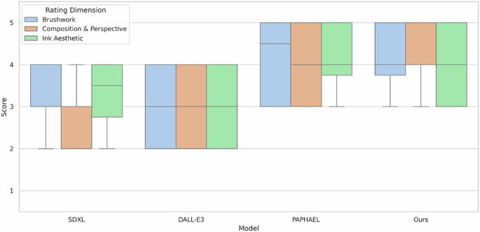 Fig. 7: Expert evaluation of models across artistic dimensions.