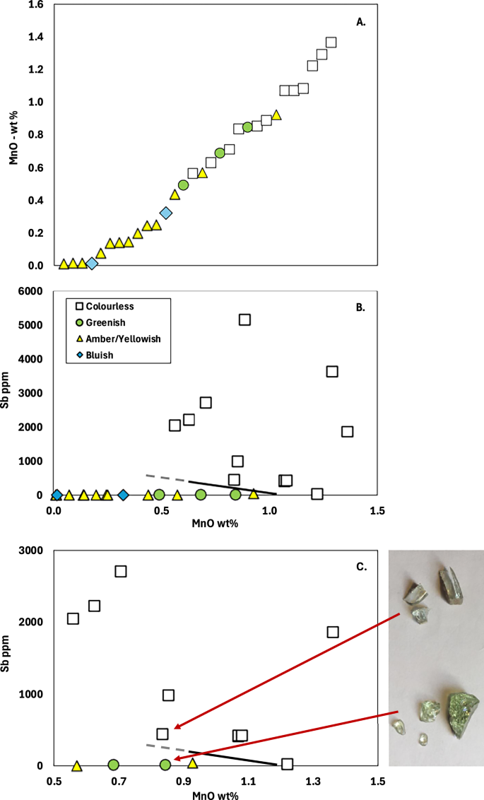 Fig. 10: Decolourisation process at Tell Iẓṭabba.