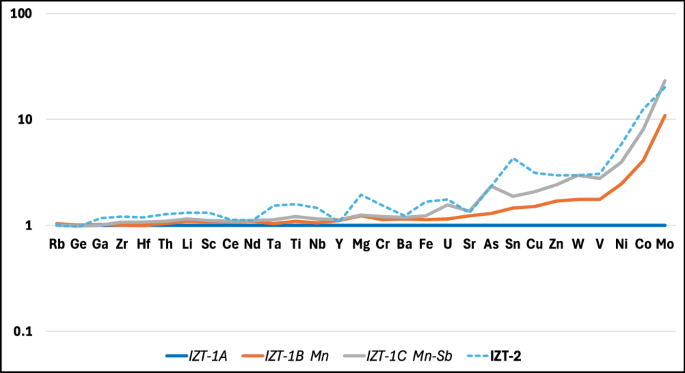 Fig. 4: Trace element characteristics for Tell Iẓṭabba glass groups.