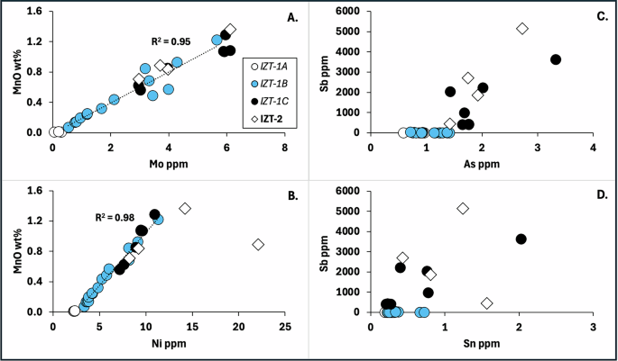 Fig. 5: Composition influence from Mn and Sb decolourisers.
