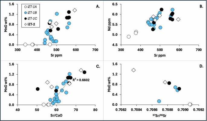 Fig. 6: Controls on Sr concentration and 87Sr/86Sr ratio.