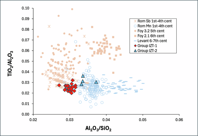 Fig. 8: Natron glass types in the first millennium CE.