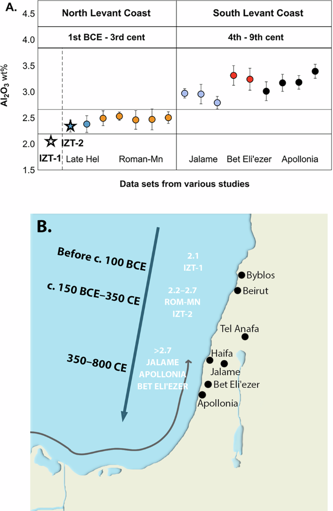 Fig. 9: Chronological shift in Al2O3 from north to south on the Levantine coast.