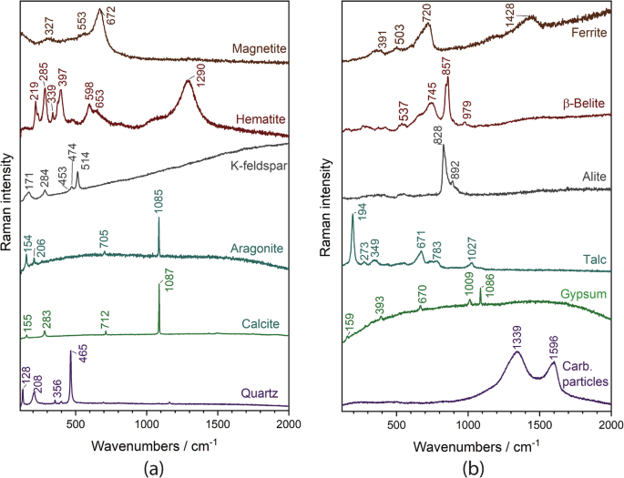Fig. 5: Main results obtained by micro-Raman analyses.