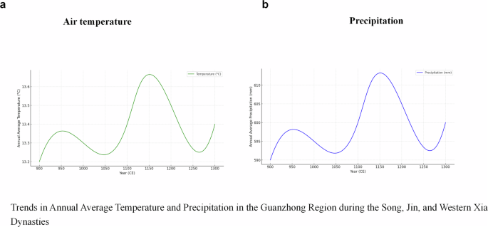 Fig. 10: Climatic shifts in Guanzhong (Song, Jin & Western Xia).