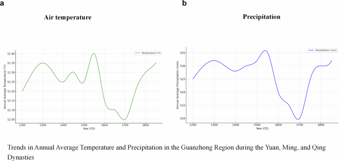 Fig. 12: Climatic shifts in Guanzhong (Yuan–Qing).