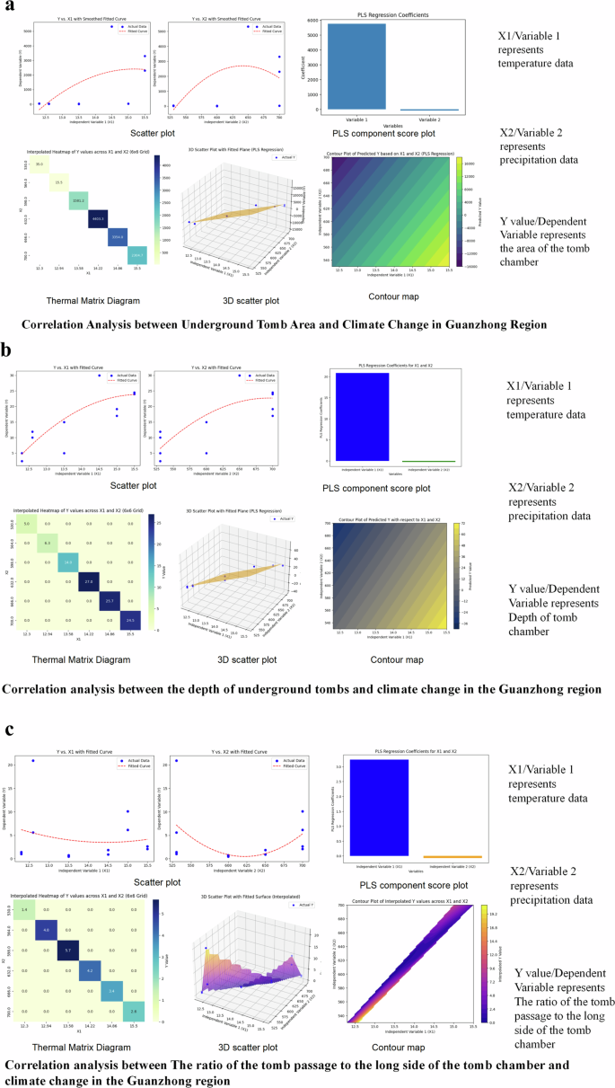 Fig. 14: Climate change vs. tomb spatial form in Guanzhong.