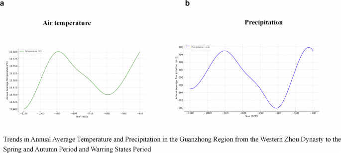 Fig. 2: Climatic Shifts in Guanzhong (Western Zhou–Spring & Autumn).