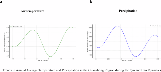 Fig. 4: Climatic shifts in Guanzhong (Qin–Han).