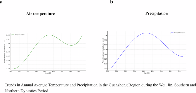 Fig. 6: Climatic shifts in Guanzhong (Wei, Jin, Southern & Northern Dynasties).