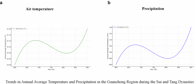 Fig. 8: Climatic shifts in Guanzhong (Sui–Tang).