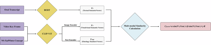 Fig. 10: Schematic diagram of the CLIP-ViT model dual encoders.