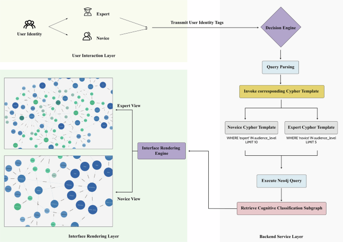 Fig. 11: Cognitive adaptation workflow: from user identity to personalized knowledge presentation.