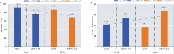Fig. 17: Comparison of task performance and cognitive load data between XPKG and traditional CIDOC-KG systems.