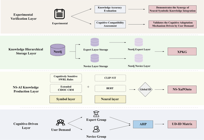 Fig. 2: NSCEF-ICHKG architecture and research framework.