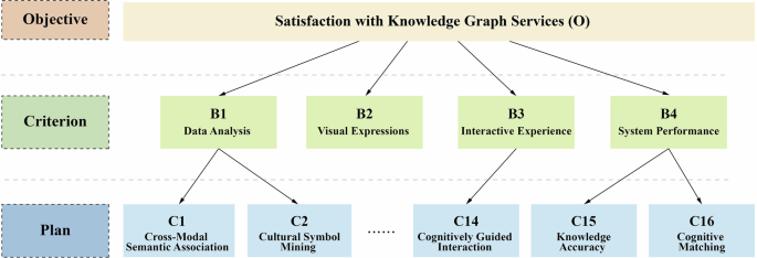 Fig. 3: AHP-based hierarchical structure model of XPKG.