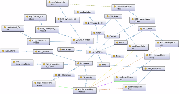 Fig. 5: Overview of the top-level class hierarchy of the NS-XuPOnto ontology.