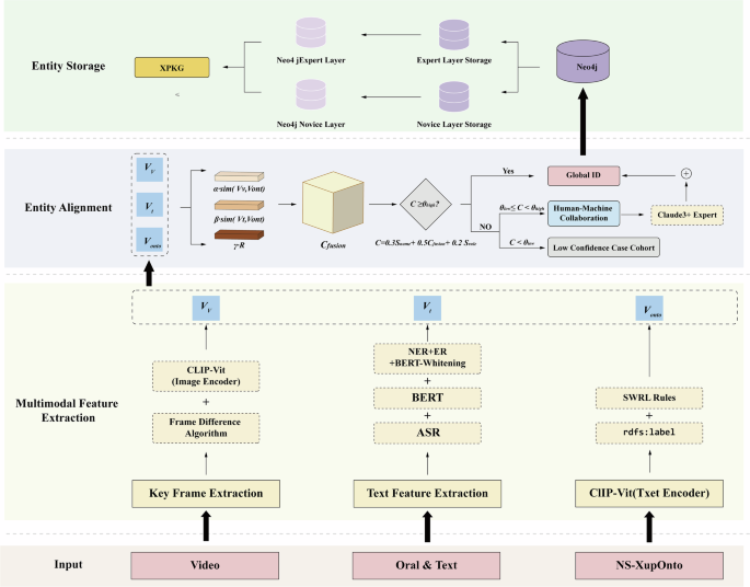 Fig. 7: Neural layer construction technology path.