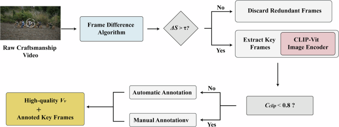 Fig. 8: Flowchart for extracting ICH video keyframes using the frame difference algorithm.