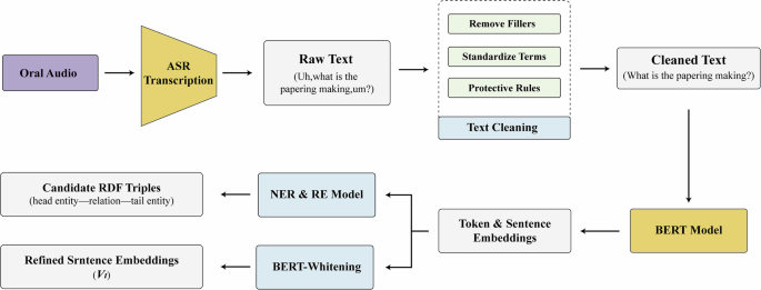 Fig. 9: Flowchart for processing oral-text data using BERT.